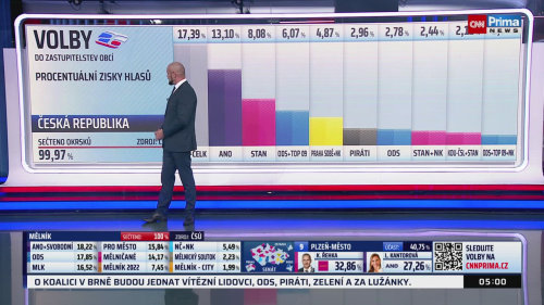 ZPRÁVY, 11.10. v 05:00
