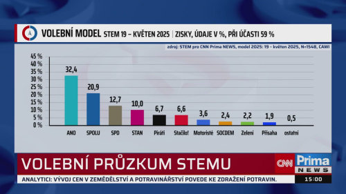 ZPRÁVY - 20.5. v 15:00