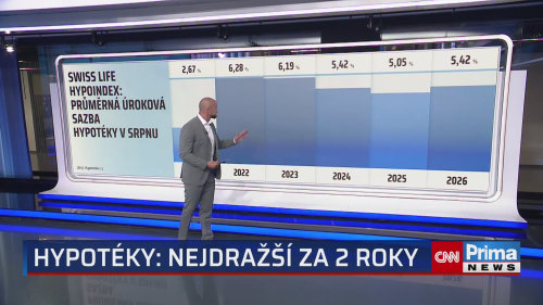 Hypotéky jsou nejdražší za dva roky a splátky se někomu citelně zvýší