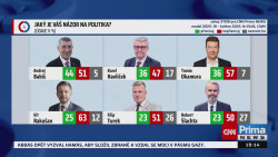 Jak máte rádi politiky?