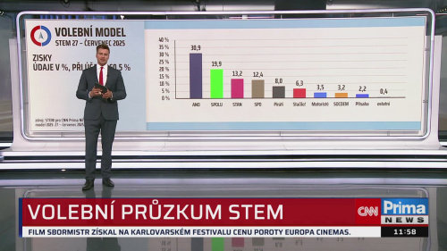 ZPRÁVY - 13.7. v 11:55