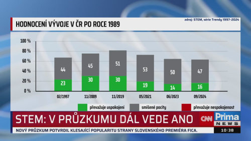 ZPRÁVY PLUS - 18.11. v 10:30