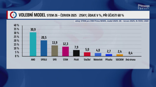 HLAVNÍ ZPRÁVY - 6.7. v 18:55