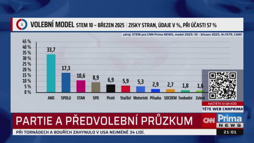 ZPRÁVY - 16.3. v 21:00