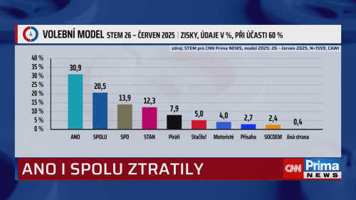ZPRÁVY PLUS - 7.7. v 13:30