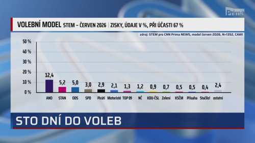 HLAVNÍ ZPRÁVY, 28.6. v 18:55
