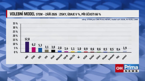 Model společnosti STEM pro CNN Prima NEWS (13. 9. 2026)